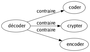 Contraire de Décoder : Coder Crypter Encoder 