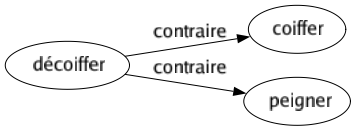 Contraire de Décoiffer : Coiffer Peigner 