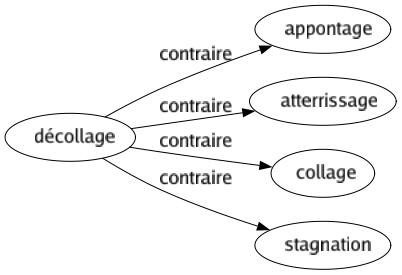 Contraire de Décollage : Appontage Atterrissage Collage Stagnation 