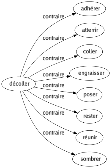 Contraire de Décoller : Adhérer Atterrir Coller Engraisser Poser Rester Réunir Sombrer 