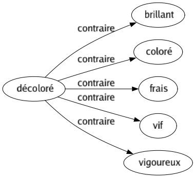 Contraire de Décoloré : Brillant Coloré Frais Vif Vigoureux 