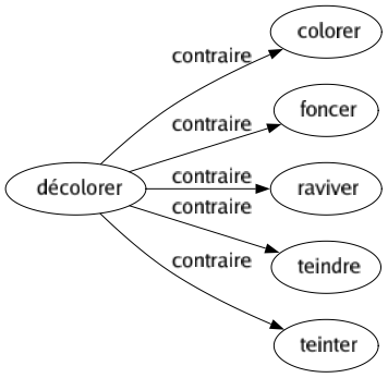 Contraire de Décolorer : Colorer Foncer Raviver Teindre Teinter 