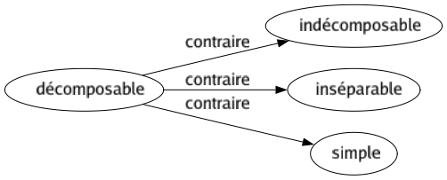 Contraire de Décomposable : Indécomposable Inséparable Simple 