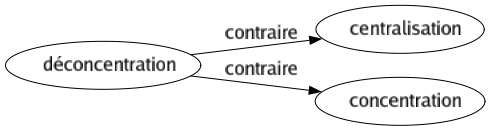 Contraire de Déconcentration : Centralisation Concentration 