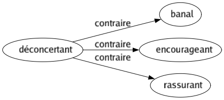 Contraire de Déconcertant : Banal Encourageant Rassurant 