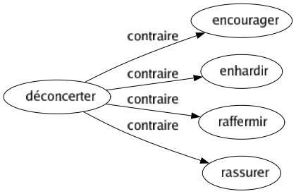 Contraire de Déconcerter : Encourager Enhardir Raffermir Rassurer 