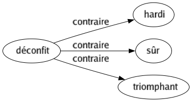 Contraire de Déconfit : Hardi Sûr Triomphant 