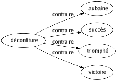 Contraire de Déconfiture : Aubaine Succès Triomphé Victoire 