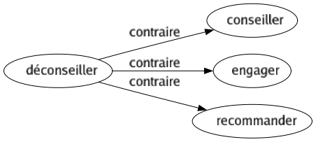 Contraire de Déconseiller : Conseiller Engager Recommander 