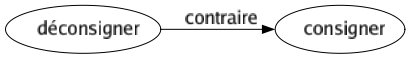 Contraire de Déconsigner : Consigner 