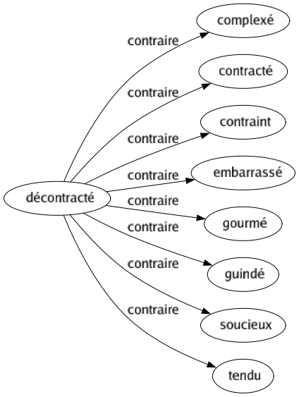 Contraire de Décontracté : Complexé Contracté Contraint Embarrassé Gourmé Guindé Soucieux Tendu 
