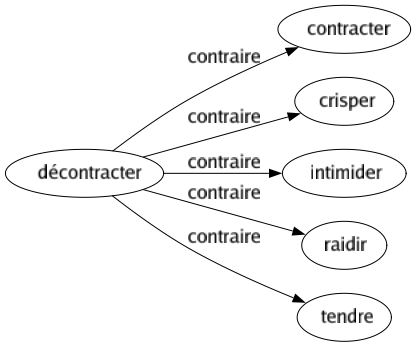 Contraire de Décontracter : Contracter Crisper Intimider Raidir Tendre 