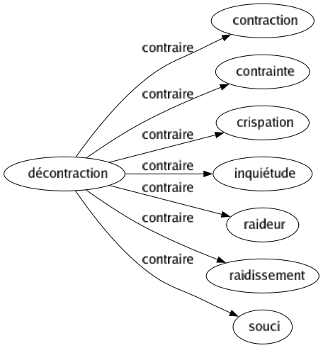 Contraire de Décontraction : Contraction Contrainte Crispation Inquiétude Raideur Raidissement Souci 