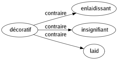 Contraire de Décoratif : Enlaidissant Insignifiant Laid 