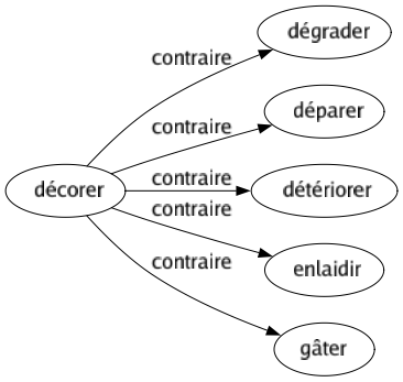 Contraire de Décorer : Dégrader Déparer Détériorer Enlaidir Gâter 