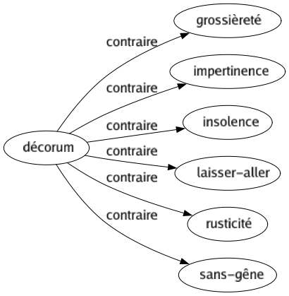 Contraire de Décorum : Grossièreté Impertinence Insolence Laisser-aller Rusticité Sans-gêne 