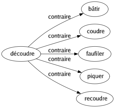Contraire de Découdre : Bâtir Coudre Faufiler Piquer Recoudre 