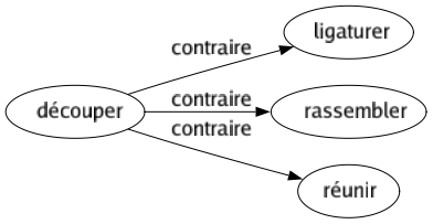 Contraire de Découper : Ligaturer Rassembler Réunir 