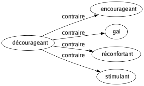 Contraire de Décourageant : Encourageant Gai Réconfortant Stimulant 