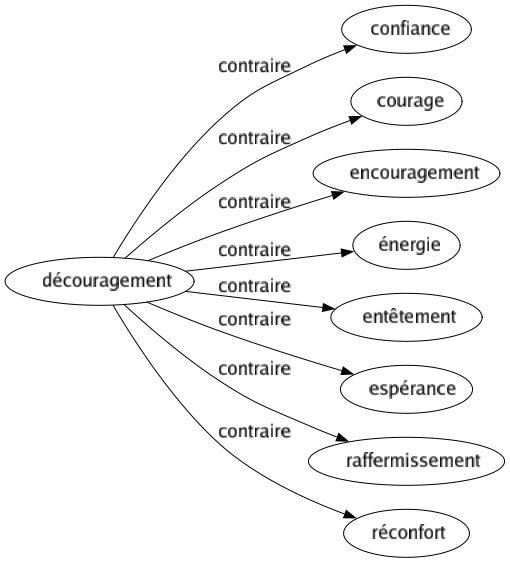 Contraire de Découragement : Confiance Courage Encouragement Énergie Entêtement Espérance Raffermissement Réconfort 