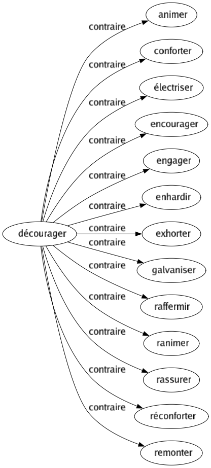 Contraire de Décourager : Animer Conforter Électriser Encourager Engager Enhardir Exhorter Galvaniser Raffermir Ranimer Rassurer Réconforter Remonter 