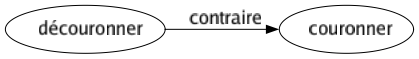 Contraire de Découronner : Couronner 