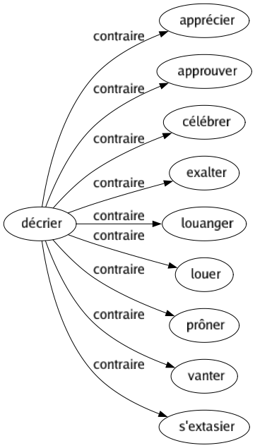 Contraire de Décrier : Apprécier Approuver Célébrer Exalter Louanger Louer Prôner Vanter S'extasier 
