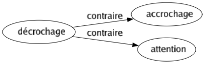 Contraire de Décrochage : Accrochage Attention 