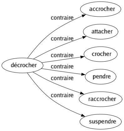 Contraire de Décrocher : Accrocher Attacher Crocher Pendre Raccrocher Suspendre 