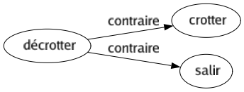 Contraire de Décrotter : Crotter Salir 