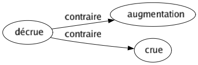 Contraire de Décrue : Augmentation Crue 