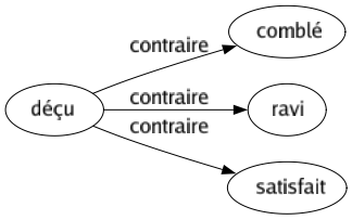 Contraire de Déçu : Comblé Ravi Satisfait 