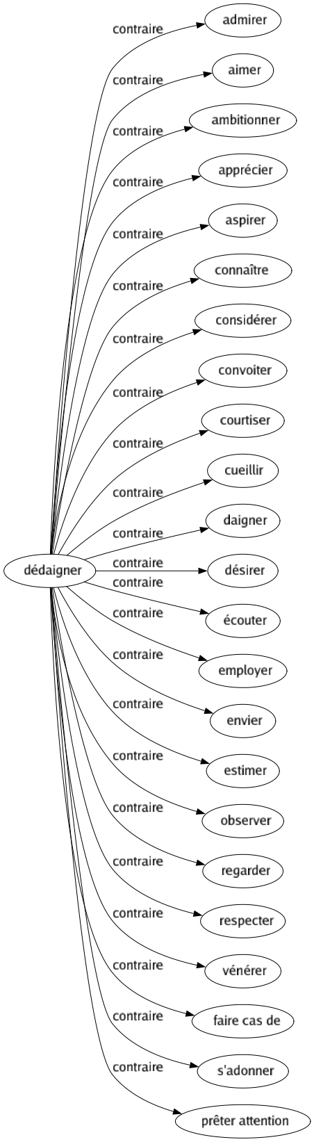 Contraire de Dédaigner : Admirer Aimer Ambitionner Apprécier Aspirer Connaître Considérer Convoiter Courtiser Cueillir Daigner Désirer Écouter Employer Envier Estimer Observer Regarder Respecter Vénérer Faire cas de S'adonner Prêter attention 