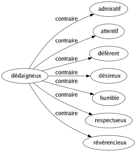 Contraire de Dédaigneux : Admiratif Attentif Défèrent Désireux Humble Respectueux Révérencieux 
