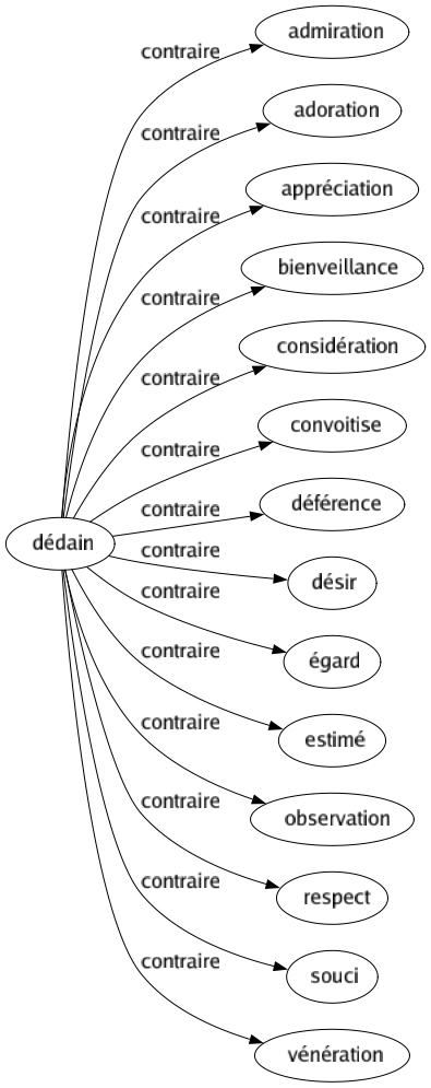 Contraire de Dédain : Admiration Adoration Appréciation Bienveillance Considération Convoitise Déférence Désir Égard Estimé Observation Respect Souci Vénération 