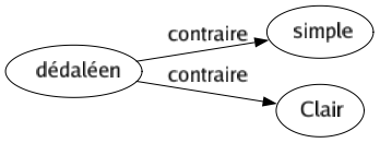 Contraire de Dédaléen : Simple Clair 