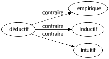 Contraire de Déductif : Empirique Inductif Intuitif 