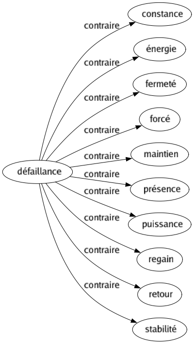 Contraire de Défaillance : Constance Énergie Fermeté Forcé Maintien Présence Puissance Regain Retour Stabilité 
