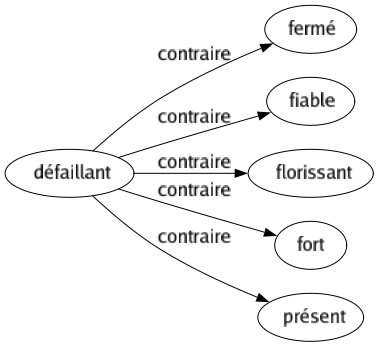 Contraire de Défaillant : Fermé Fiable Florissant Fort Présent 