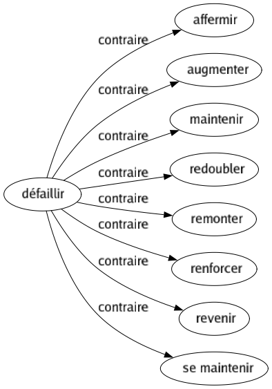 Contraire de Défaillir : Affermir Augmenter Maintenir Redoubler Remonter Renforcer Revenir Se maintenir 