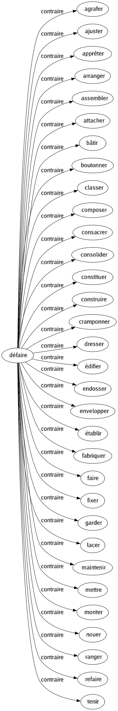 Contraire de Défaire : Agrafer Ajuster Apprêter Arranger Assembler Attacher Bâtir Boutonner Classer Composer Consacrer Consolider Constituer Construire Cramponner Dresser Édifier Endosser Envelopper Établir Fabriquer Faire Fixer Garder Lacer Maintenir Mettre Monter Nouer Ranger Refaire Tenir 