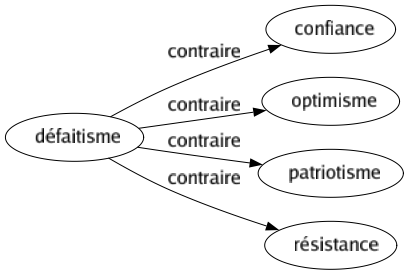 Contraire de Défaitisme : Confiance Optimisme Patriotisme Résistance 