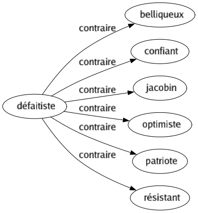 Contraire de Défaitiste : Belliqueux Confiant Jacobin Optimiste Patriote Résistant 