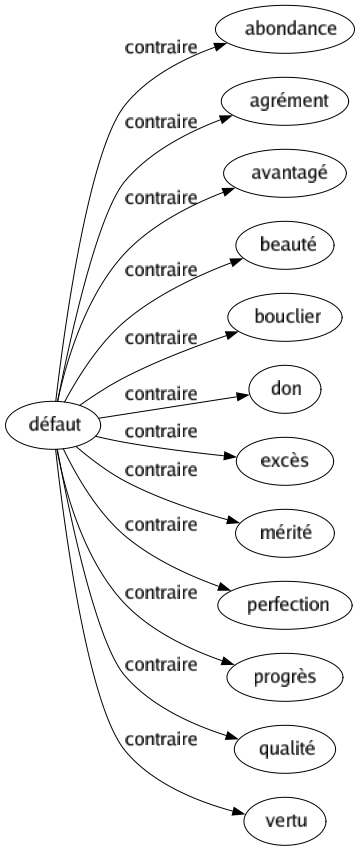 Contraire de Défaut : Abondance Agrément Avantagé Beauté Bouclier Don Excès Mérité Perfection Progrès Qualité Vertu 