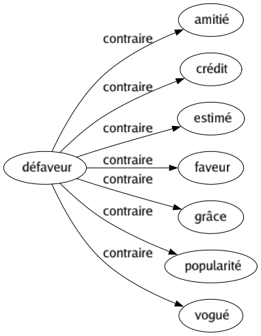 Contraire de Défaveur : Amitié Crédit Estimé Faveur Grâce Popularité Vogué 