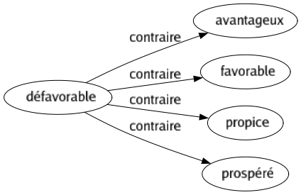 Contraire de Défavorable : Avantageux Favorable Propice Prospéré 