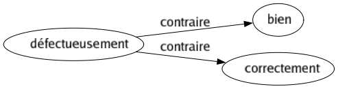 Contraire de Défectueusement : Bien Correctement 