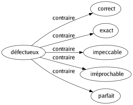 Contraire de Défectueux : Correct Exact Impeccable Irréprochable Parfait 