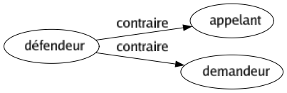 Contraire de Défendeur : Appelant Demandeur 