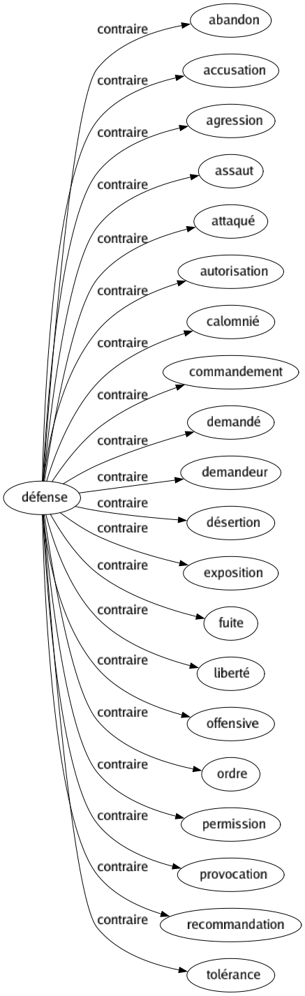 Contraire de Défense : Abandon Accusation Agression Assaut Attaqué Autorisation Calomnié Commandement Demandé Demandeur Désertion Exposition Fuite Liberté Offensive Ordre Permission Provocation Recommandation Tolérance 